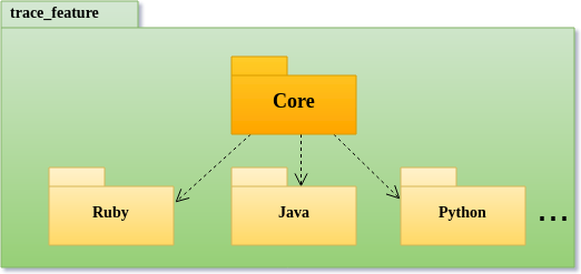 Diagrama de Pacotes